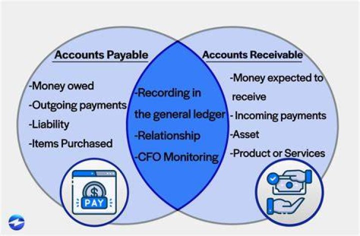 Are accounts receivable and accounts payable?