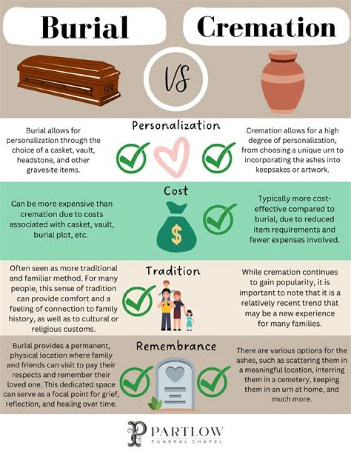 Are cremations cheaper than burials?