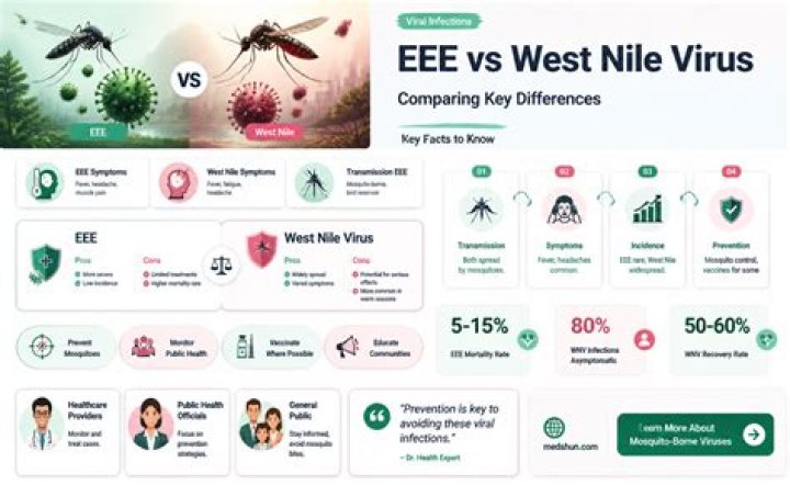Are eee and west nile the same?
