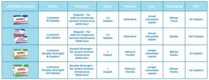Are lactase pills effective?