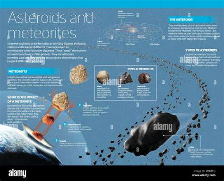 Are meteorites and meteoroids the same thing?