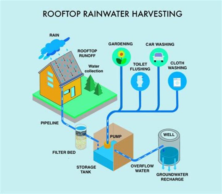Are rainwater harvesting systems worth it?