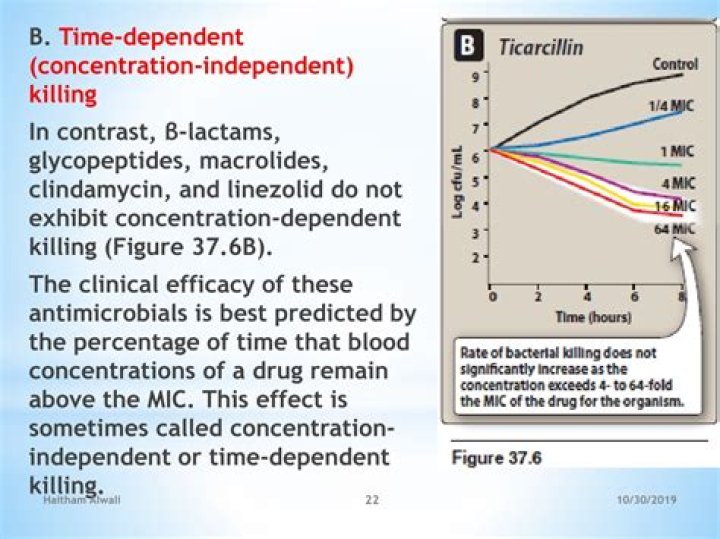 Are tetracyclines time or concentration dependent?