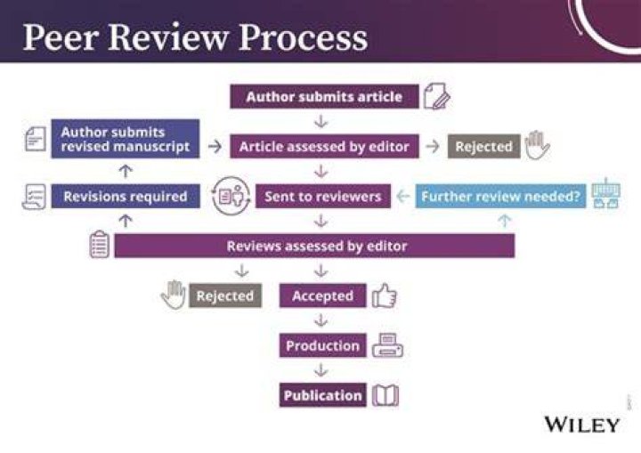 Are wiley journals peer reviewed?