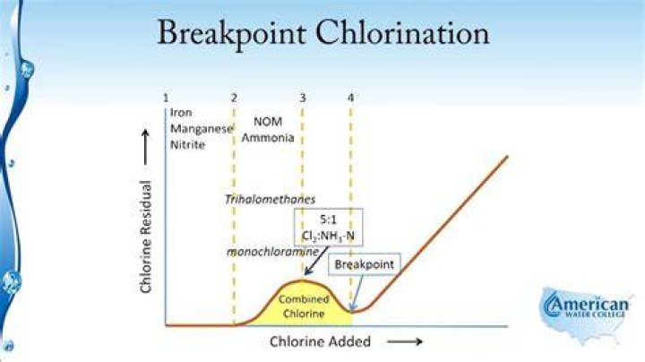 At breakpoint chlorination the residual chlorine is?