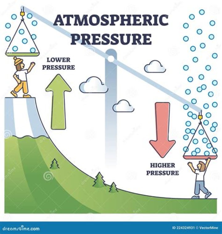 At high altitude atmospheric pressure is?