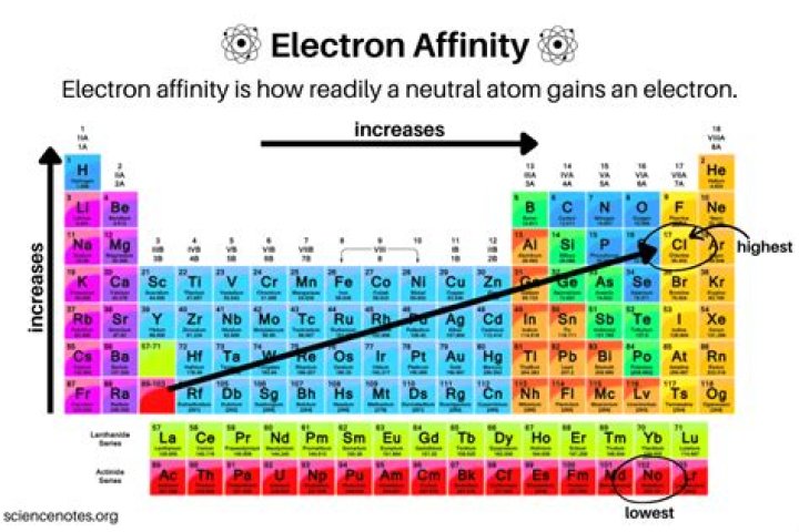 At the nodal points the probability of finding an electron is?