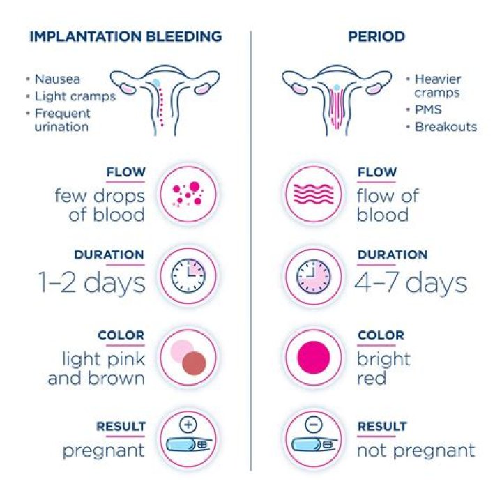 Can implantation bleeding be brownish?