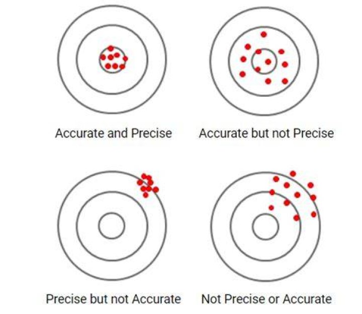 Can you be accurate but not precise?