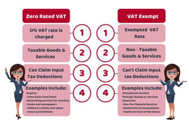 Can you claim zero rated vat?