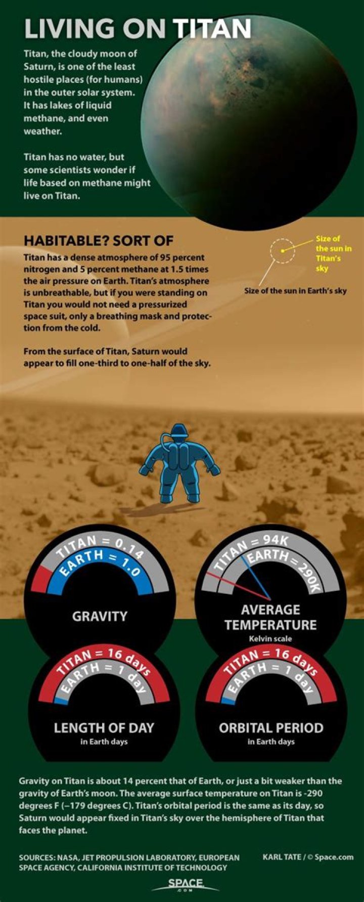 Could titan be habitable?