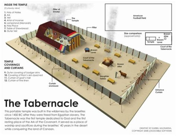 Did god dwell in the tabernacle?