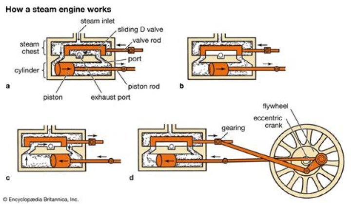 Did steam engine help?