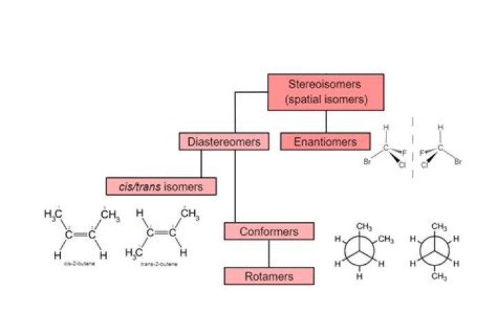 Do all stereoisomers have chiral centers?