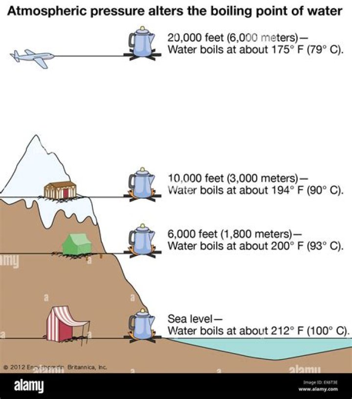 Do atmospheric pressure affect boiling point?