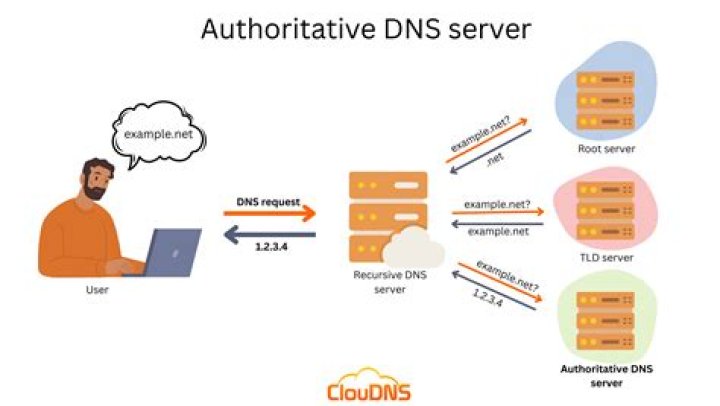 Do i need time server?