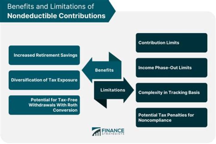 Do i need to report nondeductible ira contributions?