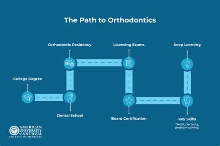 Do you need a degree to be an orthodontist?