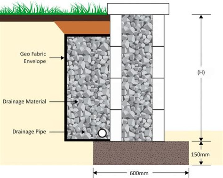 Does a gabion retaining wall need drainage?