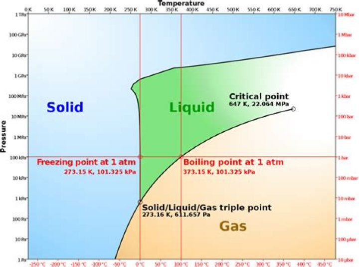 Does a gas become more orderly when it liquefies?