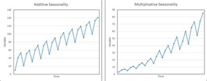 Does arima account for seasonality?