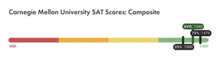 Does carnegie mellon superscore sat?