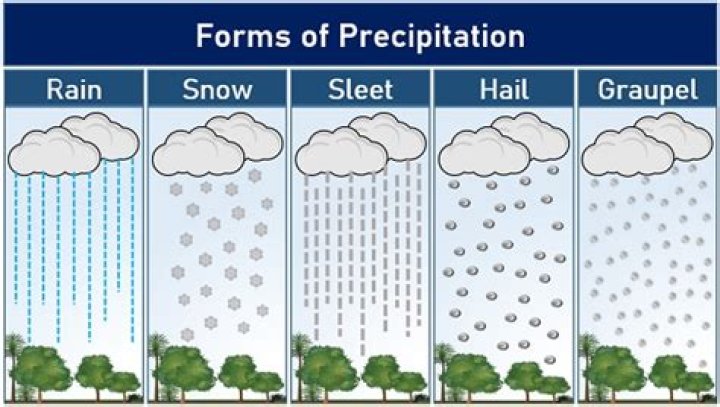 Does precipitation mean rain?