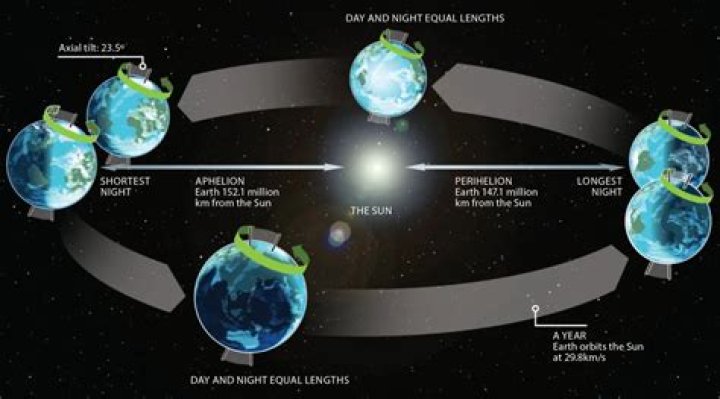 Does the sun orbits around the earth?
