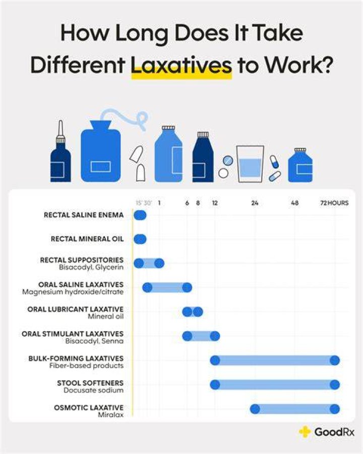 For how long can you take laxatives?