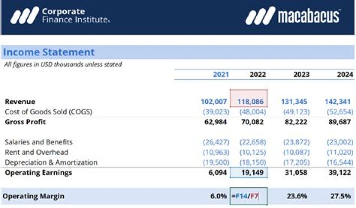 Has high operating margins?