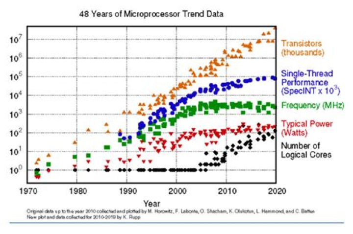 Has moore's law failed?