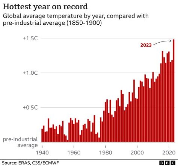 Has the global temperature increased?