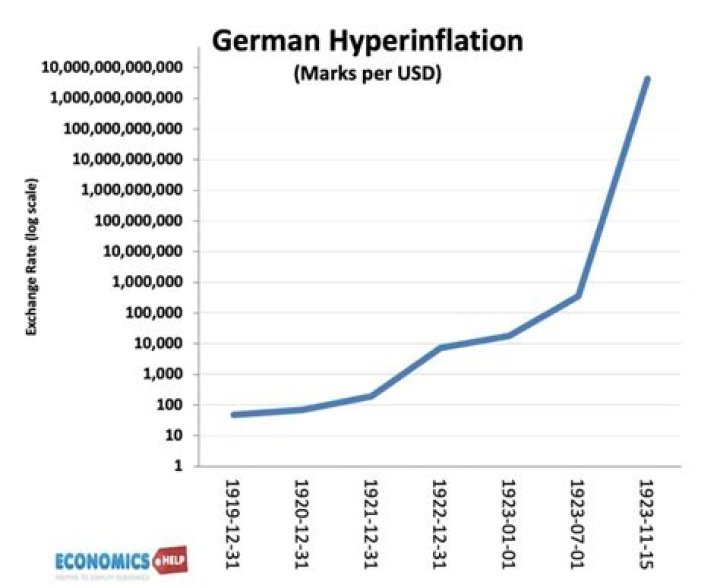 Has the us ever experienced hyperinflation?