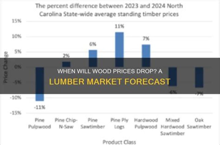 Has wood prices come down?