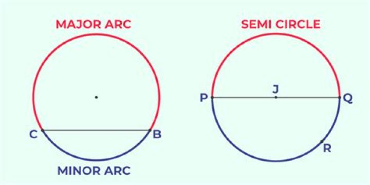 How about the semicircle minor arc and major arc?