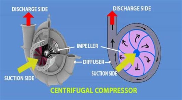 How centrifugal compressor works?