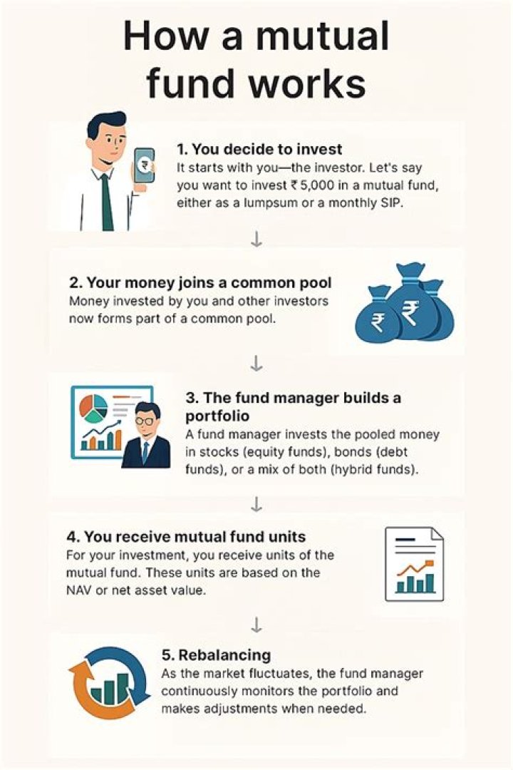 How do mutual funds work step by step?