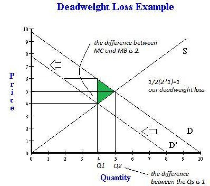 How is deadweight loss calculated?