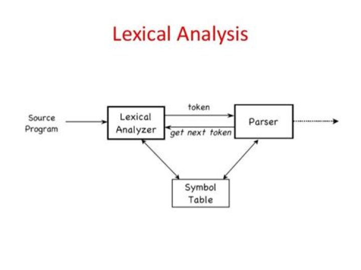 How lexical analyzer works?