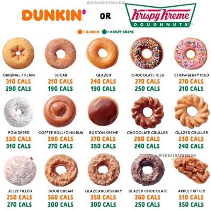 How many calories in a doughnut?