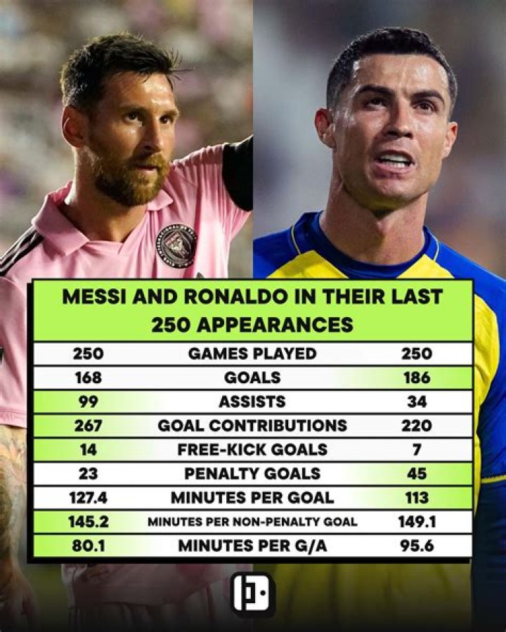 How messi is better than ronaldo?