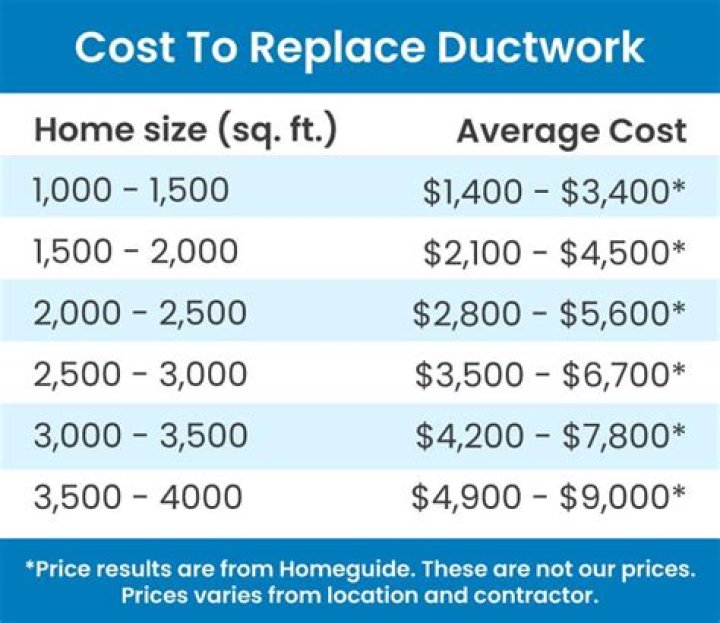 How much ductwork cost?