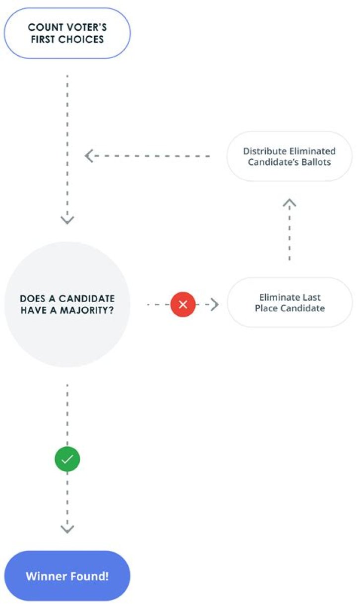 How preferential ballot work?
