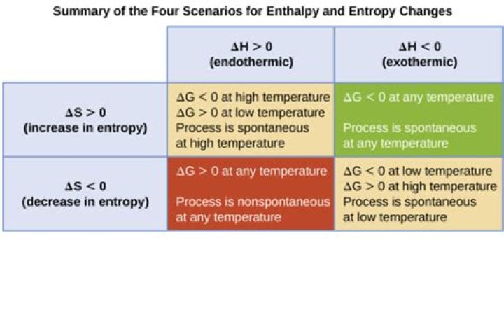 How to determine if a reaction is thermodynamically favorable?