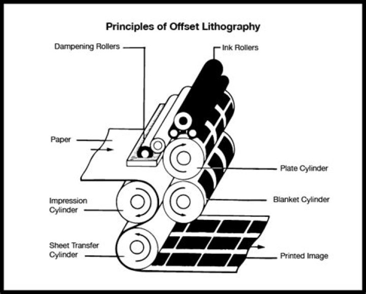 How to explain offset lithography?