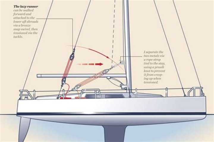 How to use backstays?