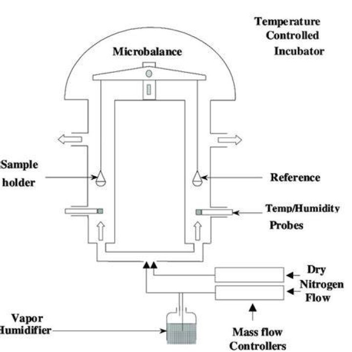 How vapor sorption works?