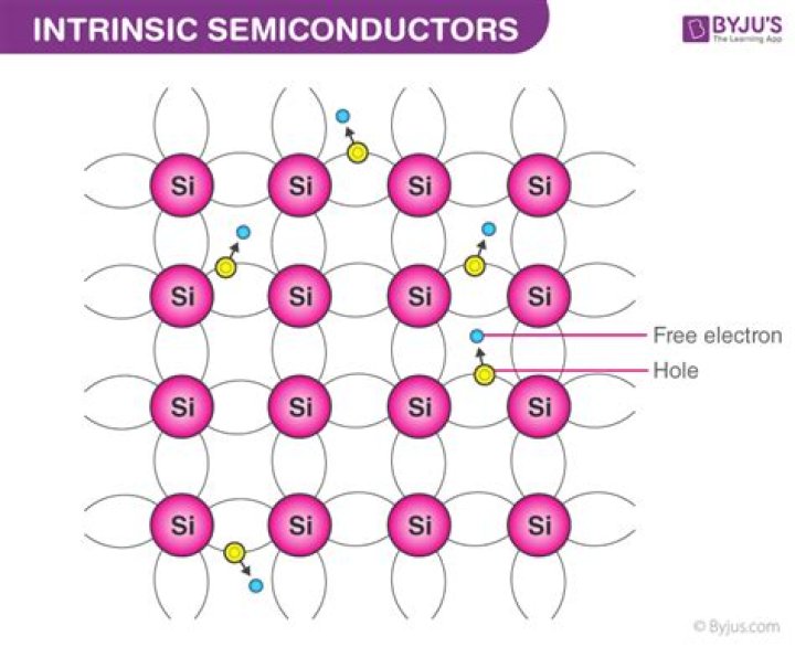 In an intrinsic semiconductor the number of free electrons?