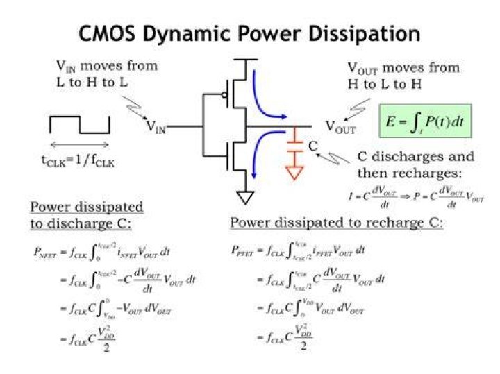 In cmos circuits which type of power dissipation?