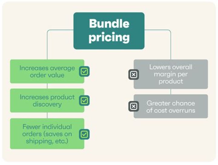 Is bundling anti competitive?